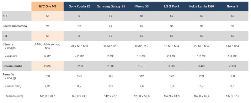Illustration for article titled El HTC One M8, comparado frente a sus principales rivales